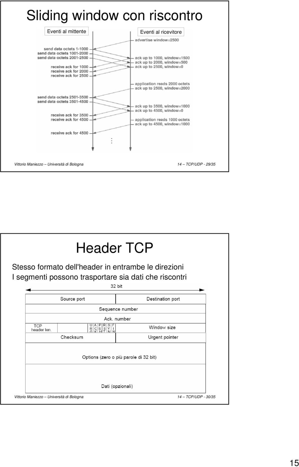 formato dell'header in entrambe le direzioni I segmenti possono trasportare