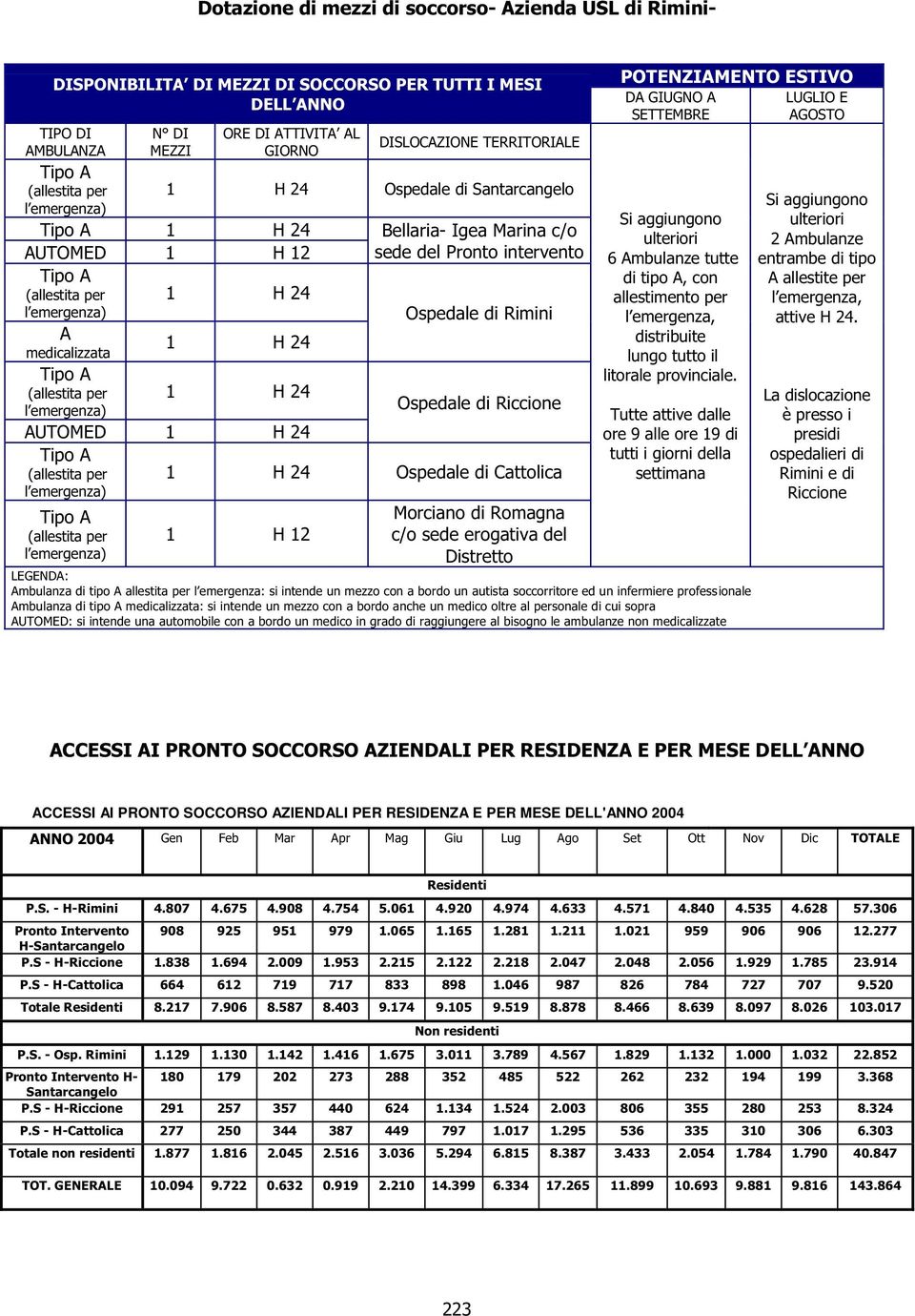 di Rimini A medicalizzata 1 H 24 Tipo A (allestita per l emergenza) 1 H 24 Ospedale di Riccione AUTOMED 1 H 24 Tipo A (allestita per 1 H 24 Ospedale di Cattolica l emergenza) Tipo A (allestita per l