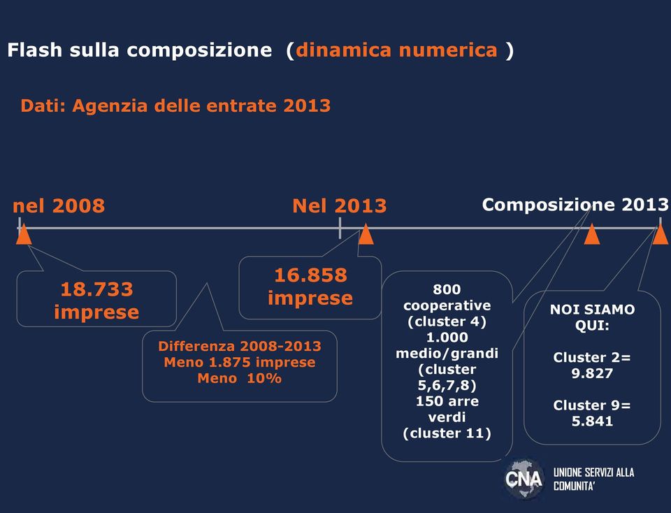 858 imprese Differenza 2008-2013 Meno 1.