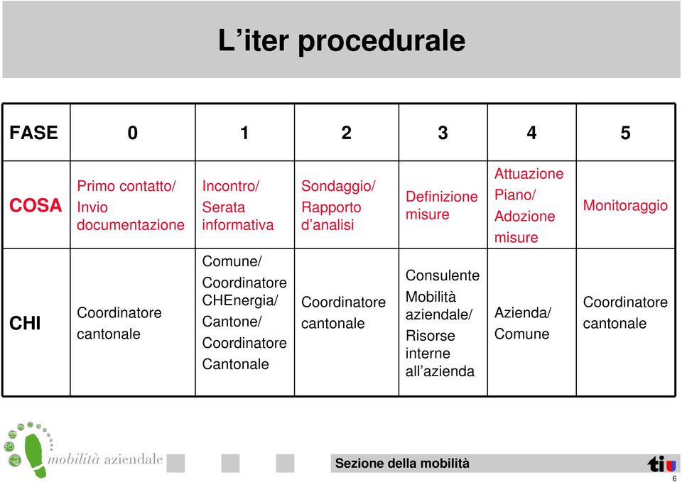 Monitoraggio CHI Coordinatore cantonale Comune/ Coordinatore CHEnergia/ Cantone/ Coordinatore Cantonale