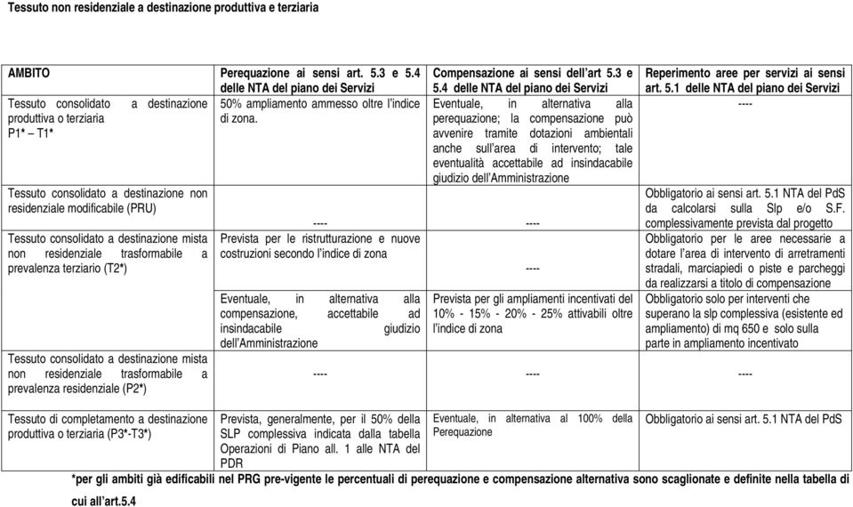 P1* T1* Tessuto consolidato a destinazione non residenziale modificabile (PRU) Tessuto consolidato a destinazione mista non residenziale trasformabile a prevalenza terziario (T2*) Tessuto consolidato