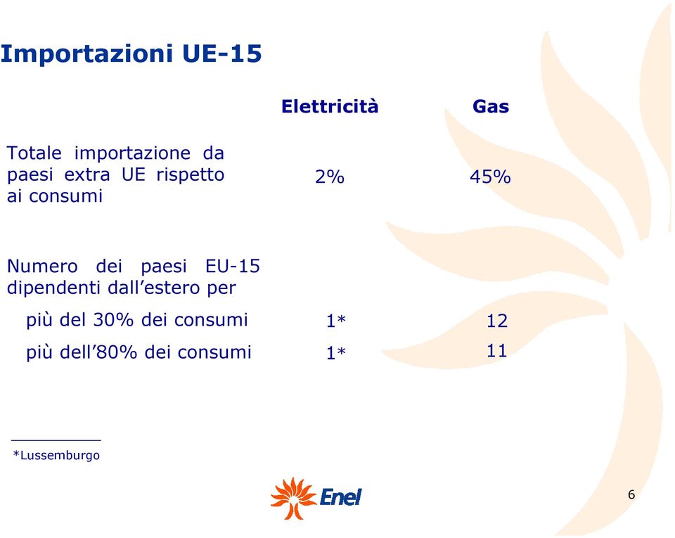 paesi EU-15 dipendenti dall estero per più del 30% dei