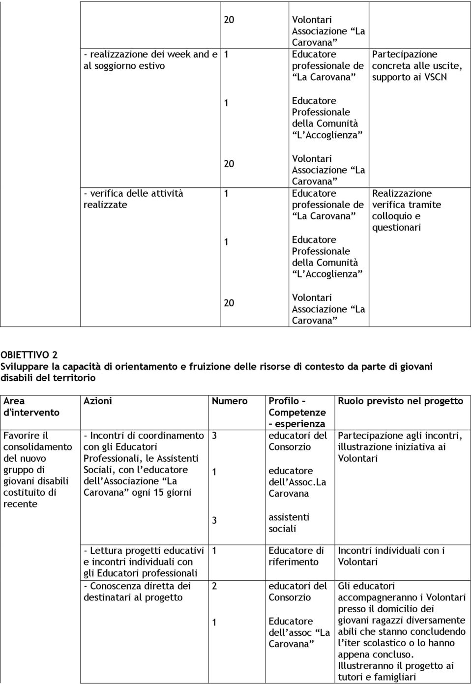 Accoglienza Volontari Associazione La Carovana Realizzazione verifica tramite colloquio e questionari OBIETTIVO 2 Sviluppare la capacità di orientamento e fruizione delle risorse di contesto da parte