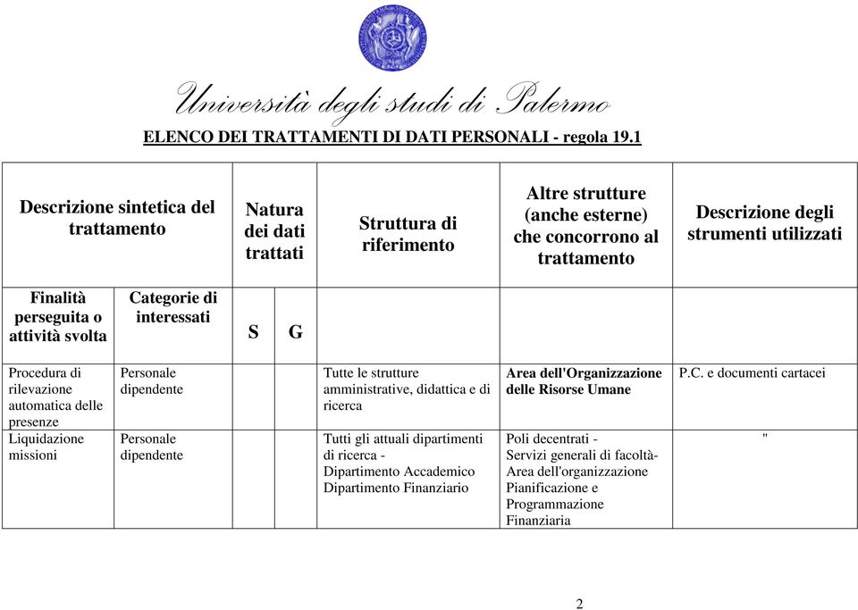 utilizzati Finalità perseguita o attività svolta Categorie di interessati S G Procedura di rilevazione automatica delle presenze Liquidazione missioni dipendente dipendente Tutte le