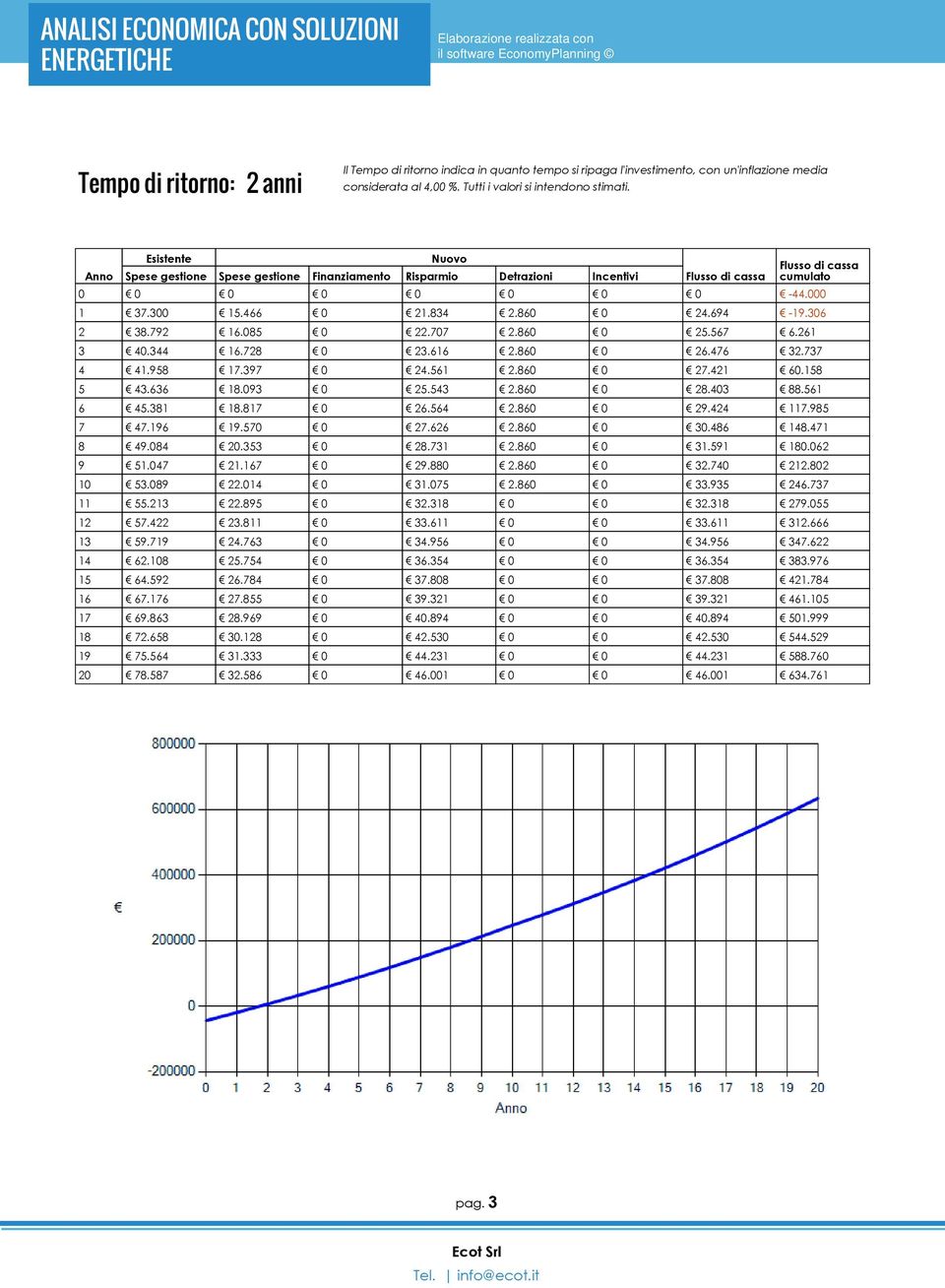 Anno Esistente Nuovo Spese gestione Spese gestione Finanziamento Risparmio Detrazioni Incentivi Flusso di cassa Flusso di cassa cumulato 0 0 0 0 0 0 0 0-44.000 1 37.300 15.466 0 21.834 2.860 0 24.