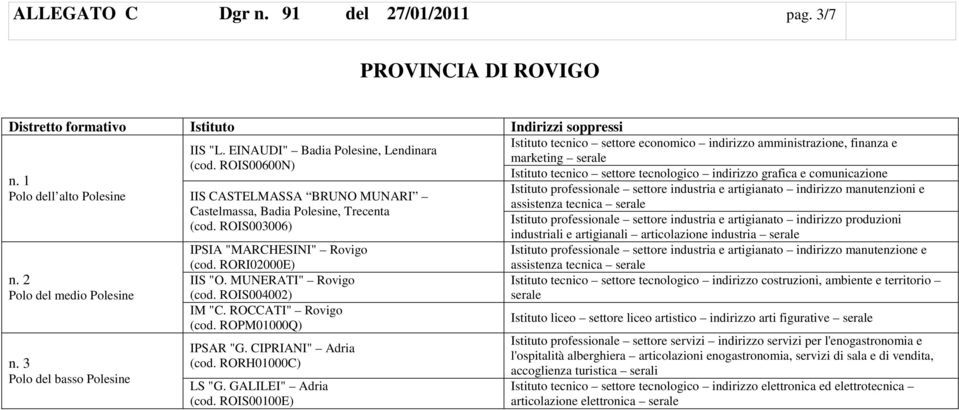 RORI02000E) IIS "O. MUNERATI" Rovigo (cod. ROIS004002) IM "C. ROCCATI" Rovigo (cod. ROPM01000Q) IPSAR "G. CIPRIANI" Adria (cod. RORH01000C) LS "G. GALILEI" Adria (cod.
