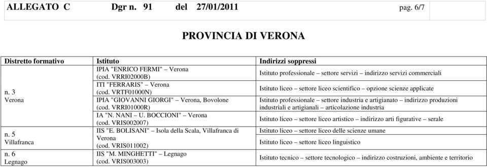 VRTF01000N) Istituto liceo settore liceo scientifico opzione scienze applicate Verona IPIA "GIOVANNI GIORGI" Verona, Bovolone (cod. VRRI01000R) industriali e artigianali articolazione industria IA "N.