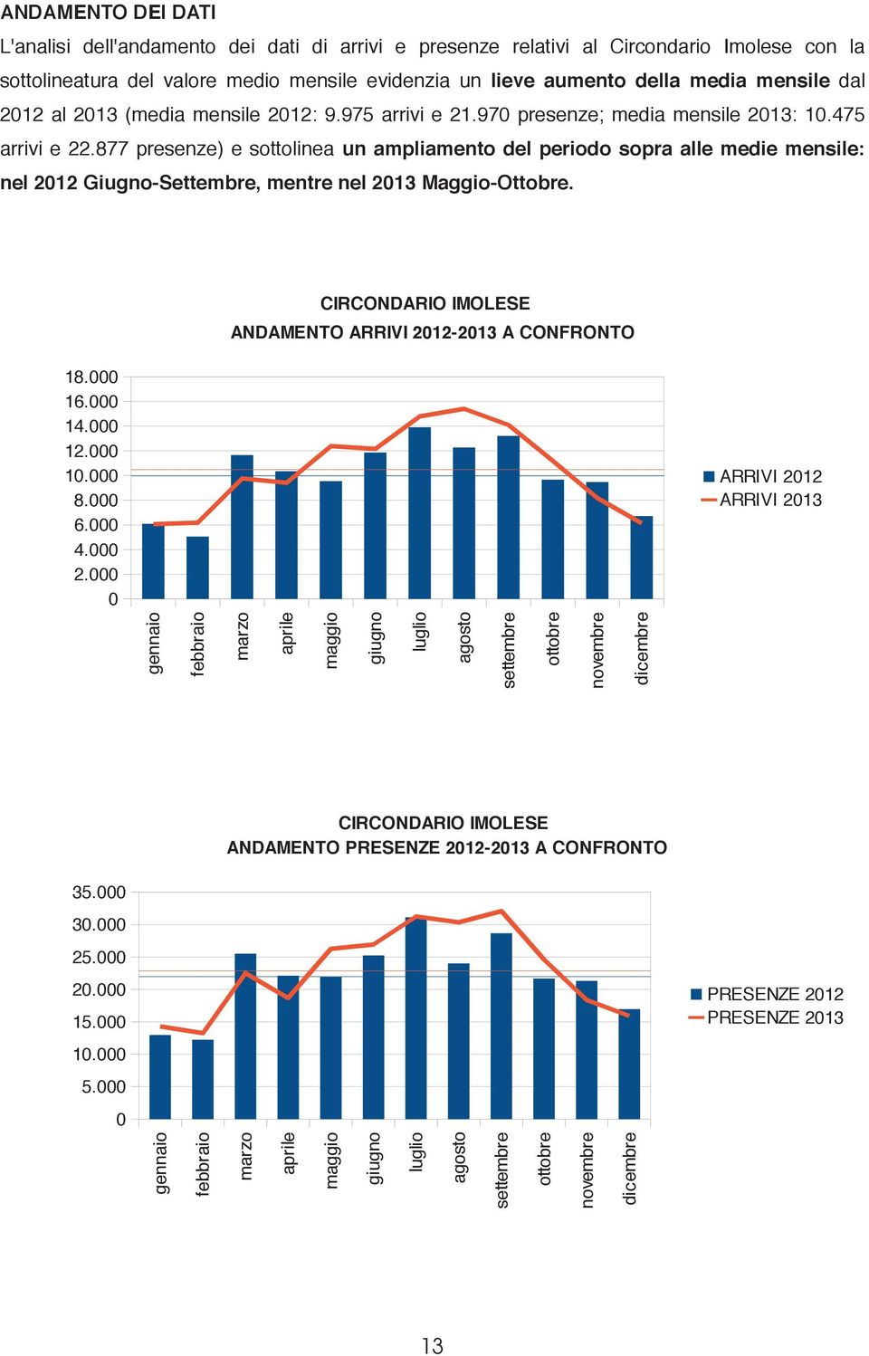 877 presenze) e sottolinea un ampliamento del periodo sopra alle medie mensile: nel 2012 Giugno-Settembre, mentre nel 2013 Maggio-Ottobre.