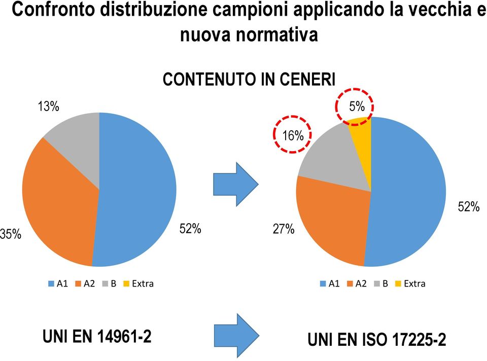 CENERI 13% 5% 16% 35% 52% 27% 52% A1 A2 B