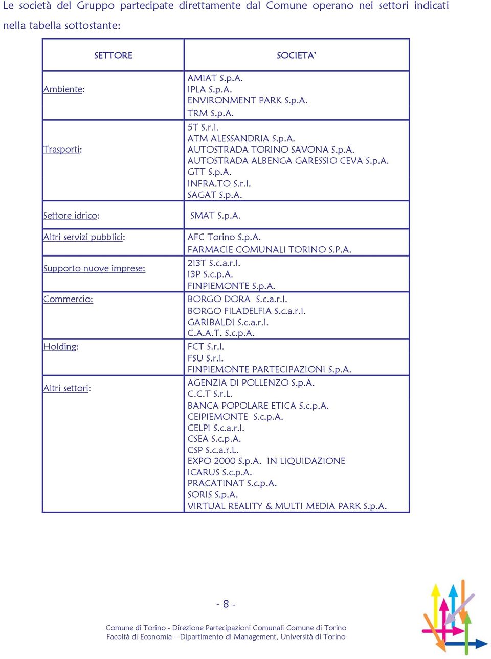 p.A. GTT S.p.A. INFRA.TO S.r.l. SAGAT S.p.A. SMAT S.p.A. AFC Torino S.p.A. FARMACIE COMUNALI TORINO S.P.A. 2I3T S.c.a.r.l. I3P S.c.p.A. FINPIEMONTE S.p.A. BORGO DORA S.c.a.r.l. BORGO FILADELFIA S.c.a.r.l. GARIBALDI S.