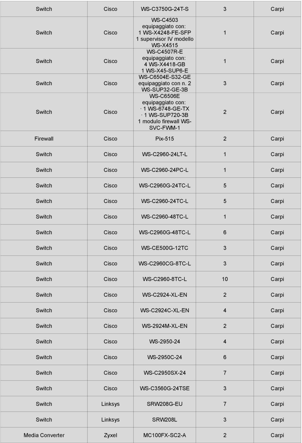 WS-C2960G-24TC-L 5 Carpi WS-C2960-24TC-L 5 Carpi WS-C2960-48TC-L 1 Carpi WS-C2960G-48TC-L 6 Carpi WS-CE500G-12TC 3 Carpi WS-C2960CG-8TC-L 3 Carpi WS-C2960-8TC-L 10 Carpi WS-C2924-XL-EN 2 Carpi