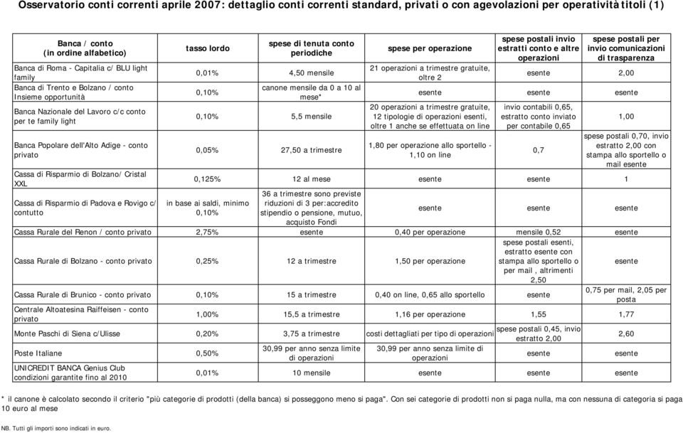 di Padova e Rovigo c/ contutto tasso lordo spese di tenuta conto periodiche 0,0% 4,0 mensile 0,0% canone mensile da 0 a 0 al mese* 0,0%, mensile 0,0% 27,0 a trimestre spese per operazione 2 a