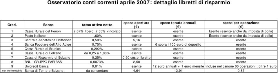 Italiane,60% Esente ( anche da imposta di bollo) Centrale Altoatesina Raiffeisen 0,0%,6 4 Banca Popolare dell'alto Adige 0,7% 6 sopra i 00 euro di deposito Cassa Rurale di