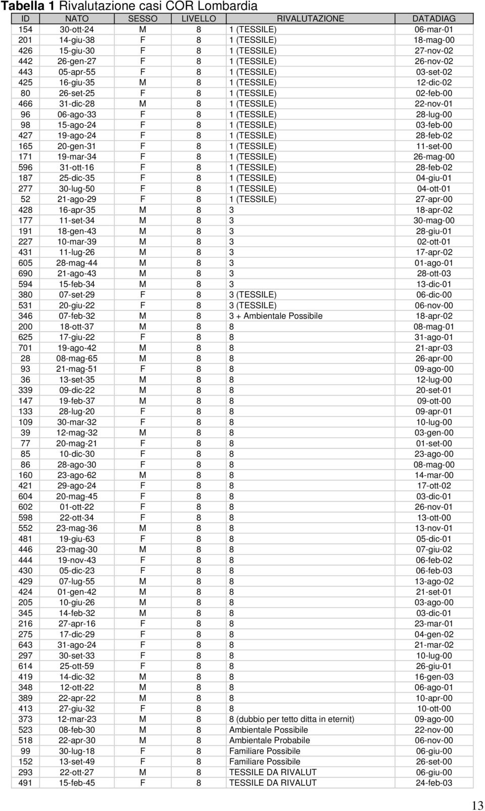 22-nov-01 96 06-ago-33 F 8 1 (TESSILE) 28-lug-00 98 15-ago-24 F 8 1 (TESSILE) 03-feb-00 427 19-ago-24 F 8 1 (TESSILE) 28-feb-02 165 20-gen-31 F 8 1 (TESSILE) 11-set-00 171 19-mar-34 F 8 1 (TESSILE)