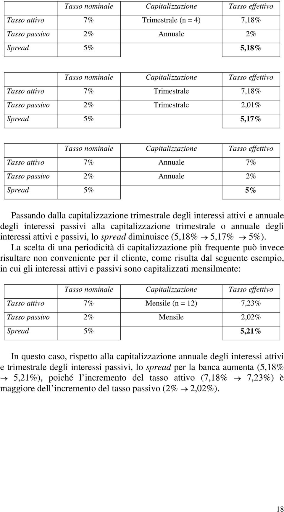 capitalizzazione trimestrale degli interessi attivi e annuale degli interessi passivi alla capitalizzazione trimestrale o annuale degli interessi attivi e passivi, lo spread diminuisce (5,18% 5,17%