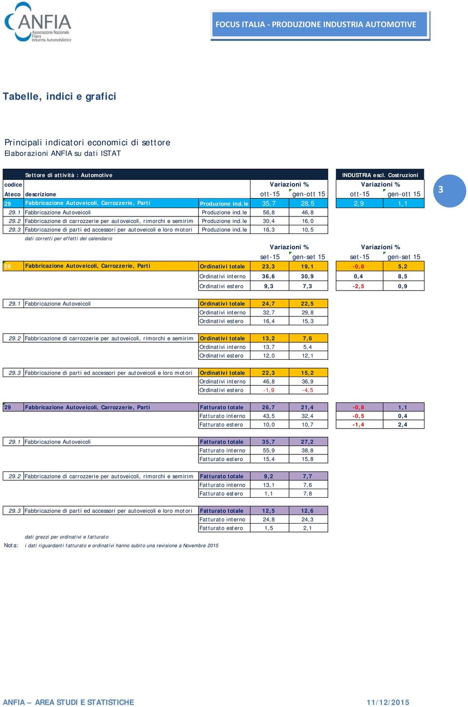 1 Fabbricazione Autoveicoli Produzione ind.le 56,8 46,8 29.2 Fabbricazione di carrozzerie per autoveicoli, rimorchi e semirim Produzione ind.le 30,4 16,0 29.