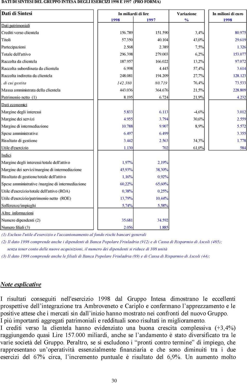 072 Raccolta subordinata da clientela 6.998 4.445 57,4% 3.614 Raccolta indiretta da clientela 248.081 194.209 27,7% 128.123. di cui gestita 142.380 80.719 76,4% 73.