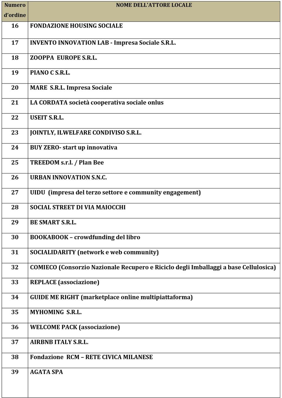 R.L. 30 BOOKABOOK crowdfunding del libro 31 SOCIALIDARITY (network e web community) 32 COMIECO (Consorzio Nazionale Recupero e Riciclo degli Imballaggi a base Cellulosica) 33 REPLACE (associazione)