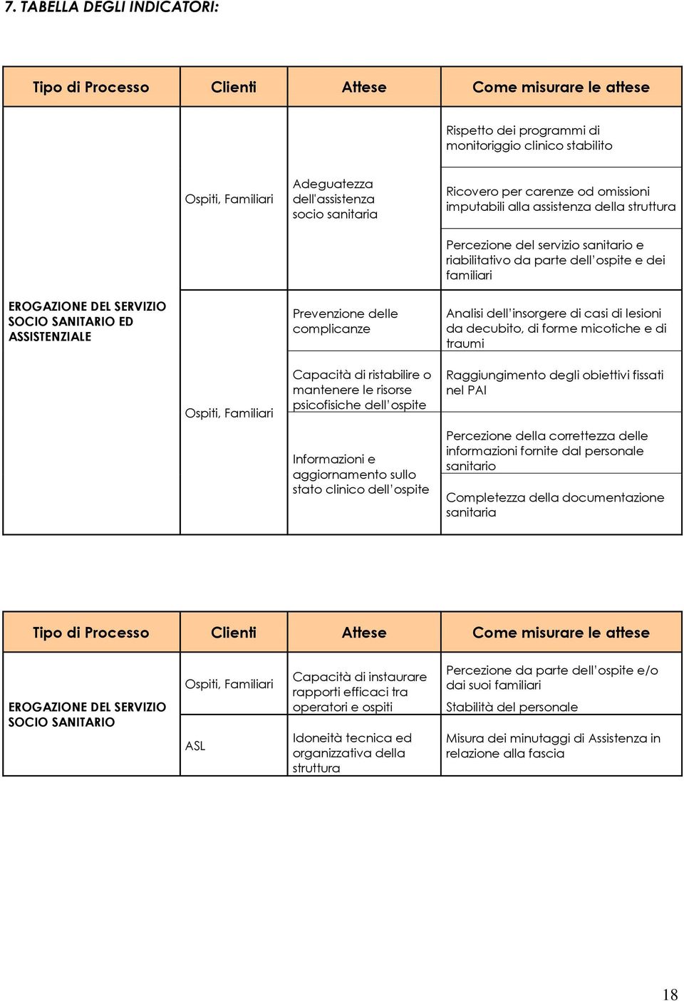 SOCIO SANITARIO ED ASSISTENZIALE Prevenzione delle complicanze Analisi dell insorgere di casi di lesioni da decubito, di forme micotiche e di traumi Ospiti, Familiari Capacità di ristabilire o