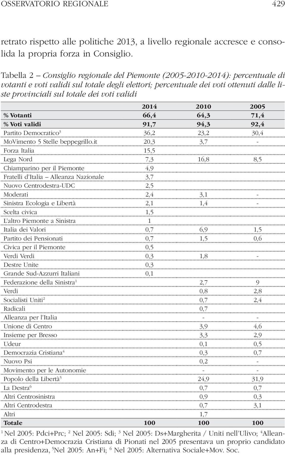 validi 2014 2010 2005 % Votanti 66,4 64,3 71,4 % Voti validi 91,7 94,3 92,4 Partito Democratico 3 36,2 23,2 30,4 MoVimento 5 Stelle beppegrillo.