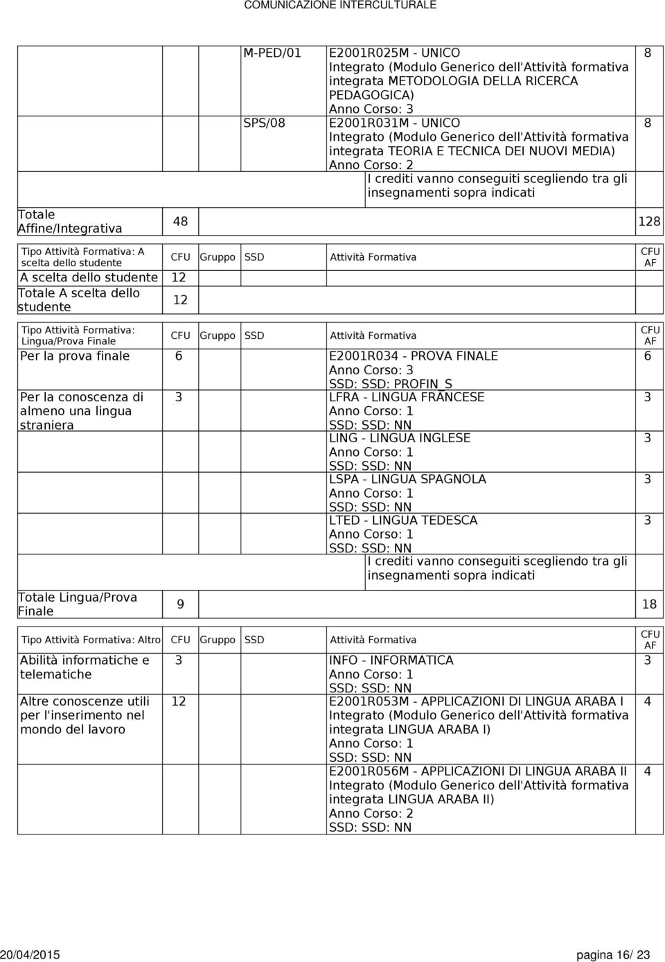 Formativa: CFU CFU Gruppo SSD Attività Formativa Lingua/Prova Finale AF Per la prova finale 6 E2001R034 - PROVA FINALE 6 Per la conoscenza di almeno una lingua straniera Totale Lingua/Prova Finale