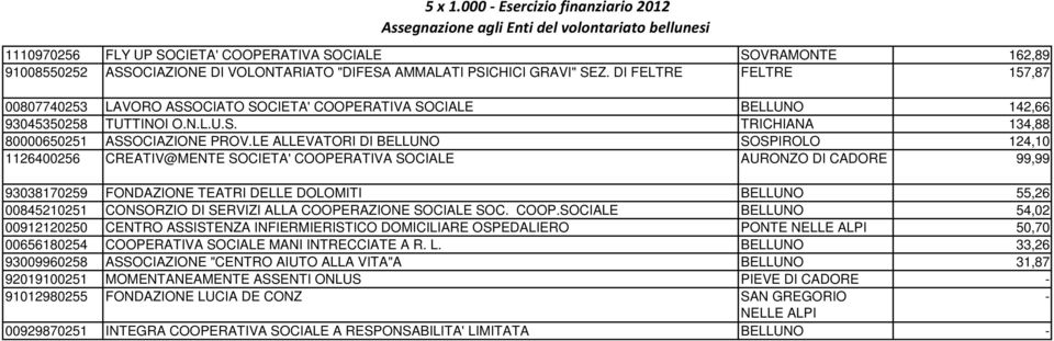 LE ALLEVATORI DI BELLUNO SOSPIROLO 124,10 1126400256 CREATIV@MENTE SOCIETA' COOPERATIVA SOCIALE AURONZO DI CADORE 99,99 93038170259 FONDAZIONE TEATRI DELLE DOLOMITI BELLUNO 55,26 00845210251