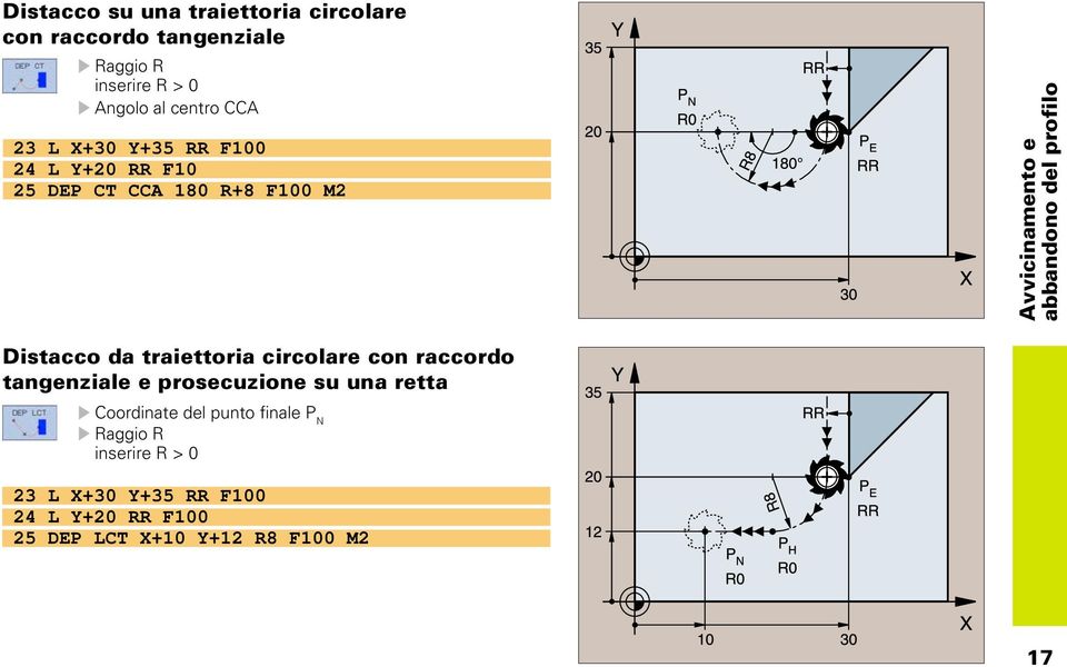 Distacco da traiettoria circolare con raccordo tangenziale e prosecuzione su una retta Coordinate del punto