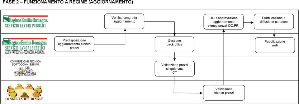 Pubblicazione e diffusione cartacea Predisposizione aggiornamento elenco prezzi