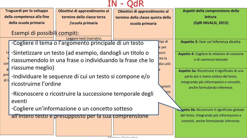 argomento di cui si parla e indivi-duando le informazioni principali e le loro relazioni lettura di vari tipi di -Cogliere il tema o l argomento principale diusare, unnella testo testo, opportune