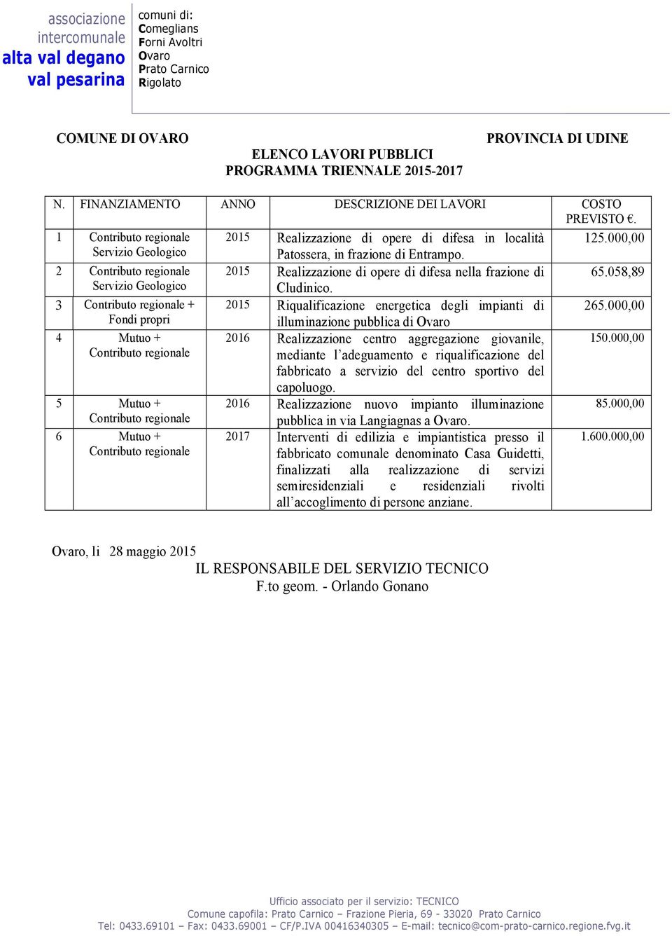 2 Contributo regionale 2015 Realizzazione di opere di difesa nella frazione di 65.058,89 Servizio Geologico Cludinico. 3 Contributo regionale + 2015 Riqualificazione energetica degli impianti di 265.