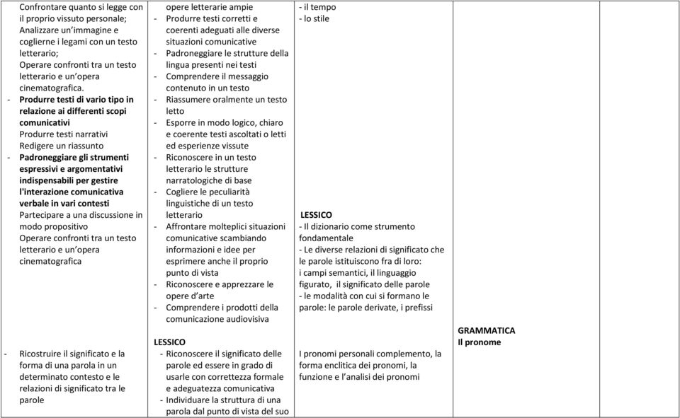 determinato contesto e le relazioni di significato tra le parole opere letterarie ampie - Riconoscere in un testo le strutture informazioni e idee per esprimere anche il proprio punto di vista -