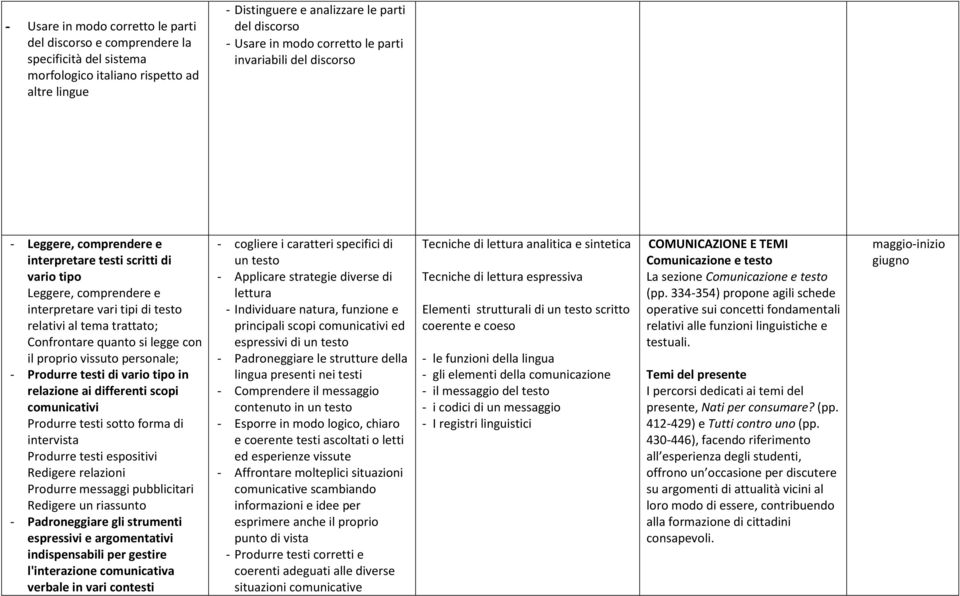 Produrre testi sotto forma di intervista Produrre testi espositivi Redigere relazioni Produrre messaggi pubblicitari Redigere un riassunto un testo - Applicare strategie diverse di lettura -