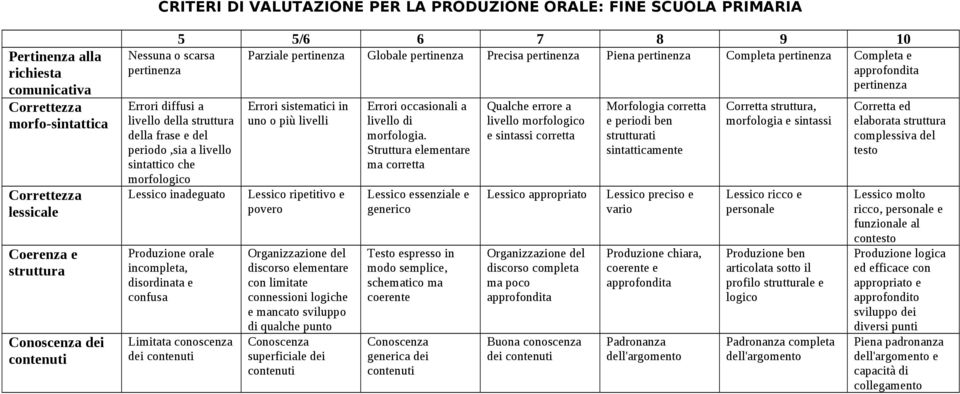 morfologico Lessico inadeguato Produzione orale incompleta, disordinata e confusa Limitata conoscenza dei Errori sistematici in uno o più livelli Lessico ripetitivo e povero discorso elementare con