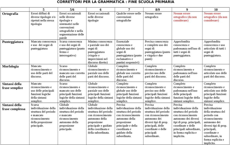 tipologie e/o ripetuti nella stessa Mancata conoscenza e uso dei punteggiatura Mancato uso Mancato uso delle principali funzioni logiche della sintassi Scarsa e mancato della principale.