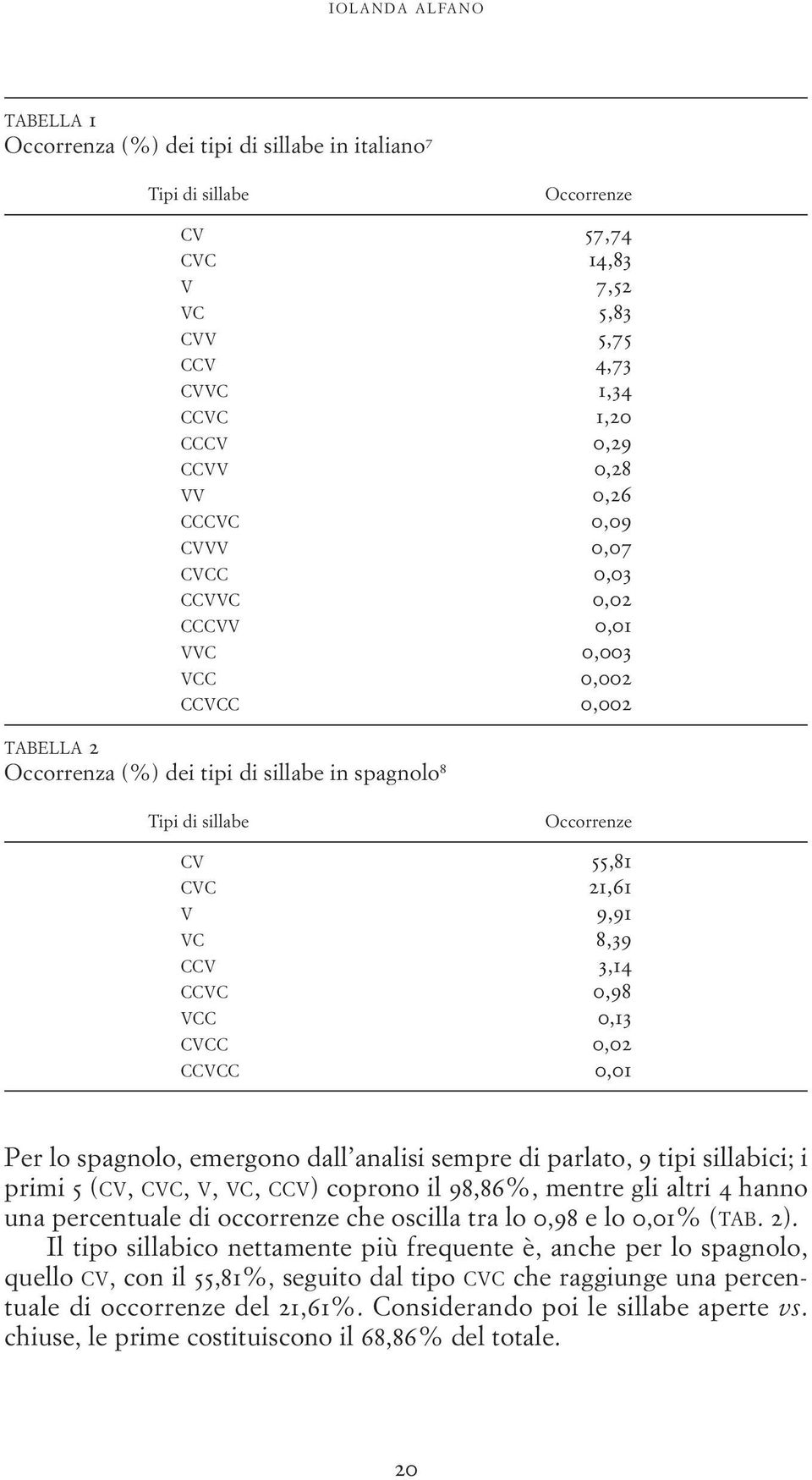 21,61 V 9,91 VC 8,39 CCV 3,14 CCVC 0,98 VCC 0,13 CVCC 0,02 CCVCC 0,01 Per lo spagnolo, emergono dall analisi sempre di parlato, 9 tipi sillabici; i primi 5 (CV, CVC, V, VC, CCV) coprono il 98,86%,