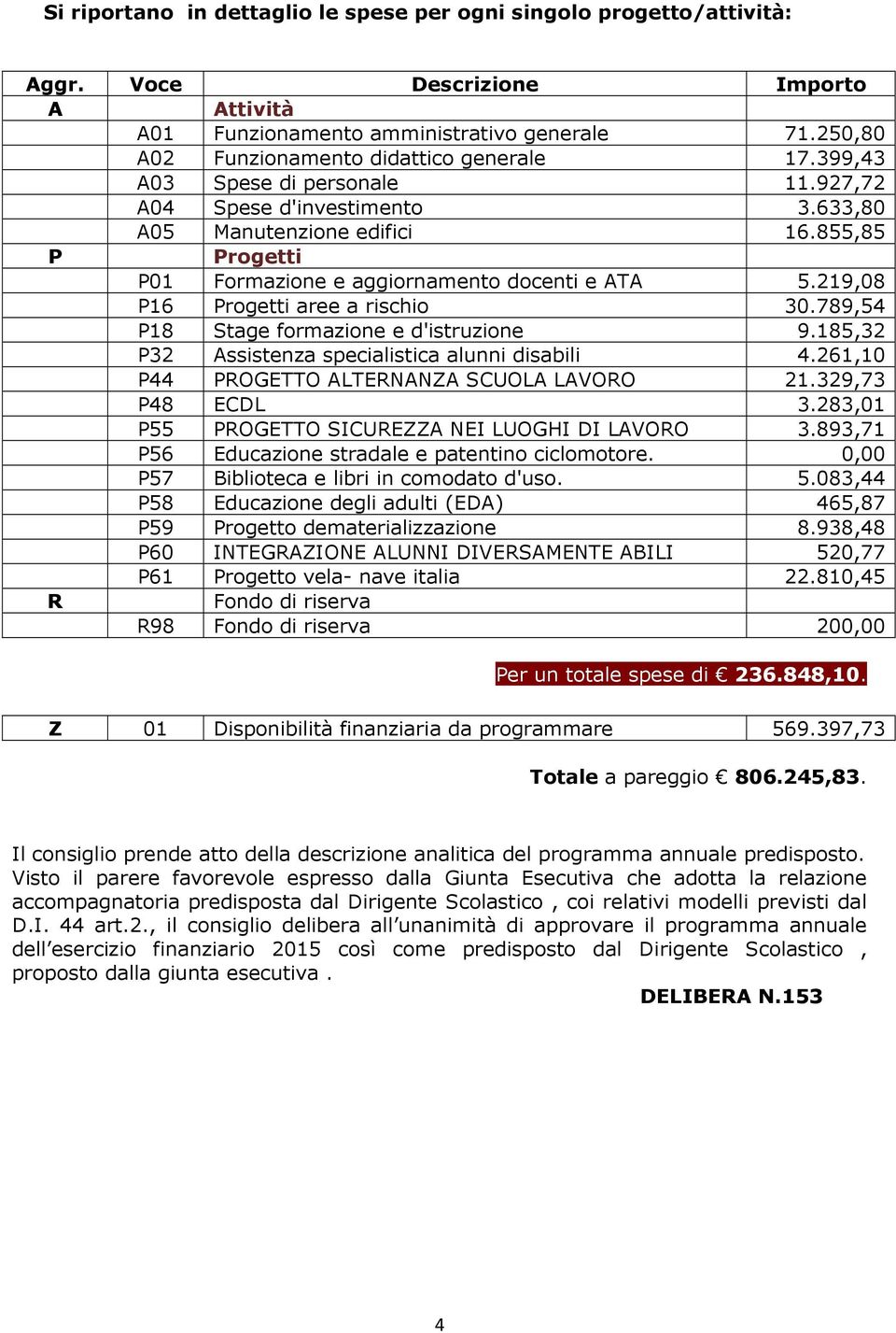 789,54 P18 Stage frmazine e d'istruzine 9.185,32 P32 Assistenza specialistica alunni disabili 4.261,10 P44 PROGETTO ALTERNANZA SCUOLA LAVORO 21.329,73 P48 ECDL 3.