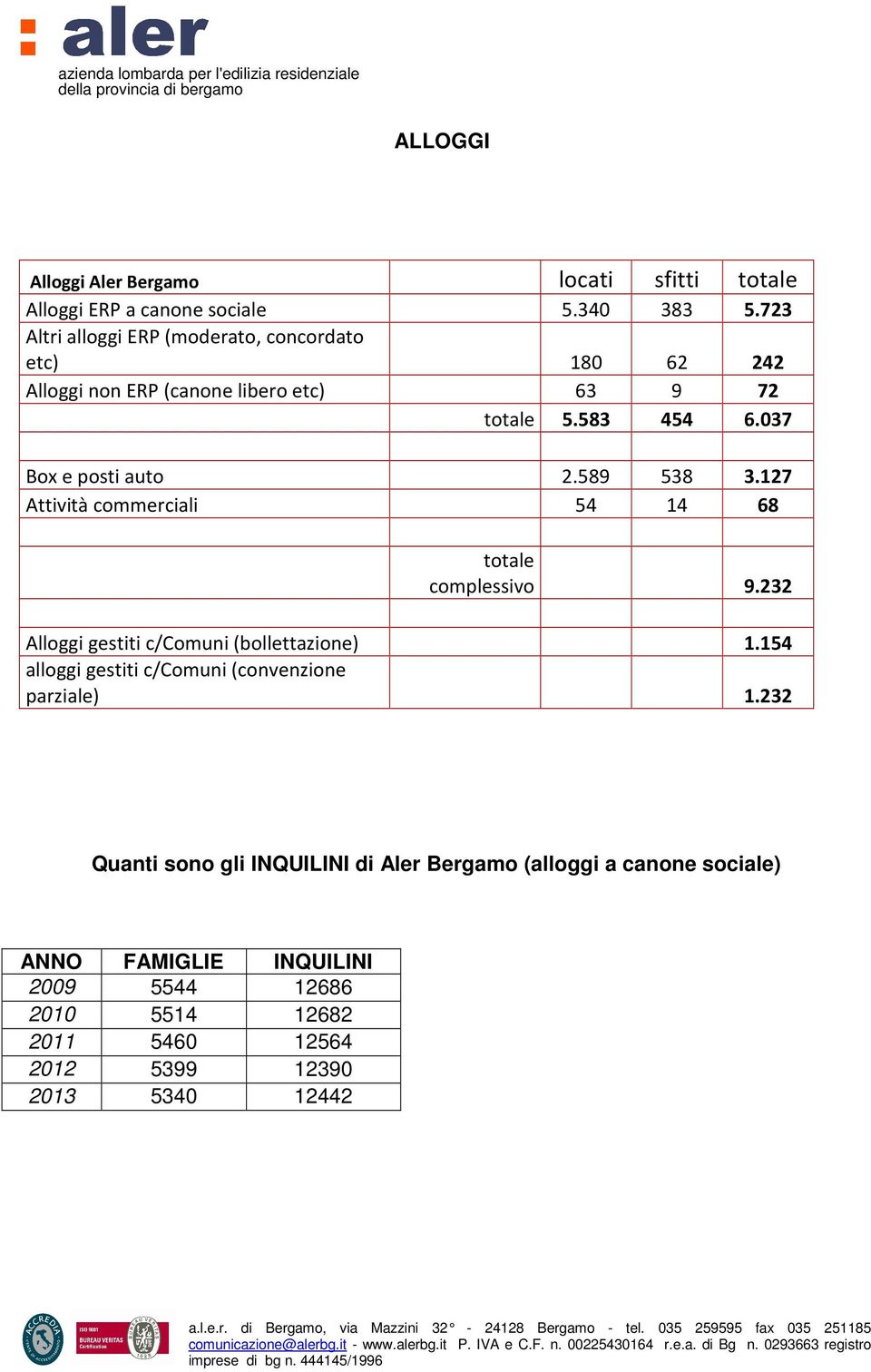 037 Box e posti auto 2.589 538 3.127 Attività commerciali 54 14 68 totale complessivo 9.232 Alloggi gestiti c/comuni (bollettazione) 1.