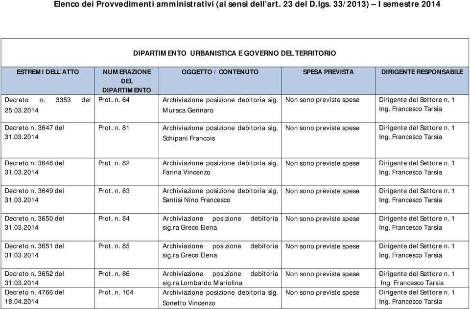 3649 del Prot. n. 83 Santisi Nino Francesco Decreto n. 3650 del Decreto n. 3651 del Decreto n. 3652 del Decreto n. 4766 del 18.04.2014 Prot. n. 84 Archiviazione posizione debitoria sig.