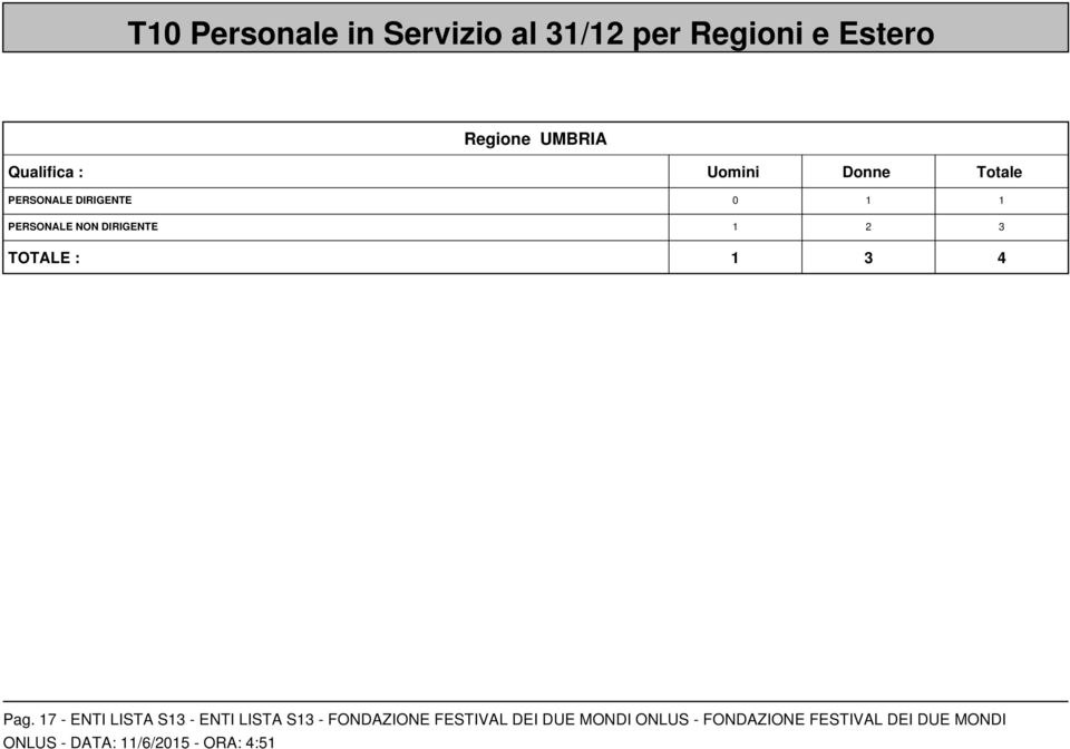 DIRIGENTE 1 2 3 TOTALE : 1 3 4 Pag.