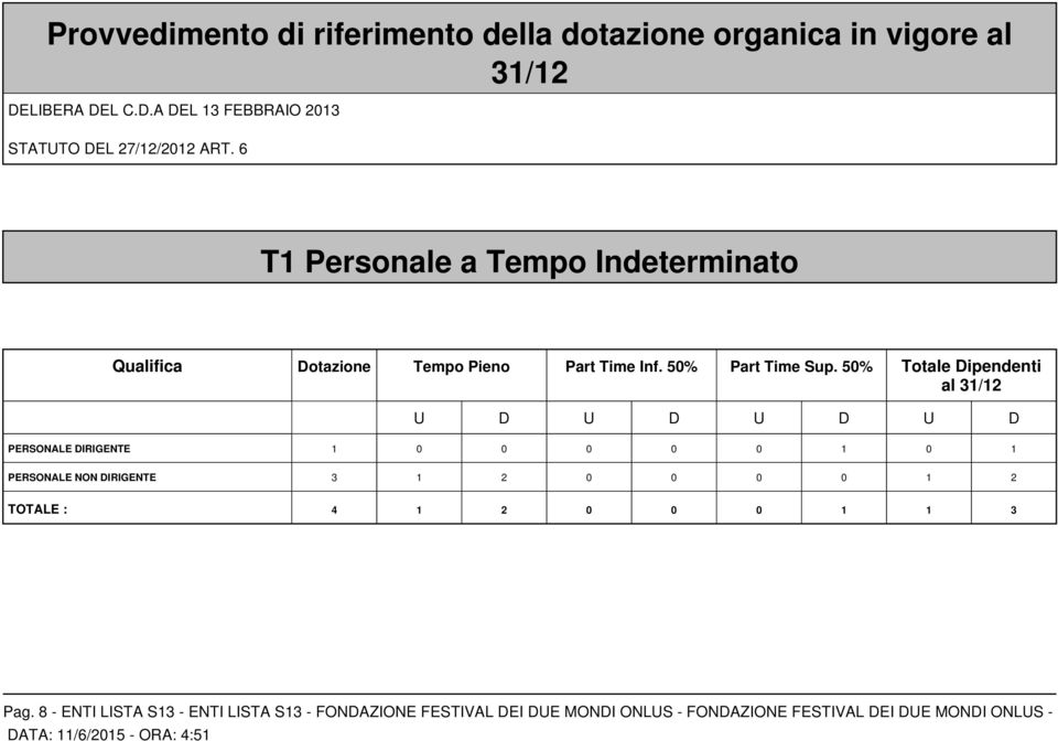 50% Totale Dipendenti al 31/12 U D U D U D U D PERSONALE DIRIGENTE 1 0 0 0 0 0 1 0 1 PERSONALE NON DIRIGENTE 3 1 2 0 0 0 0 1 2 TOTALE : 4