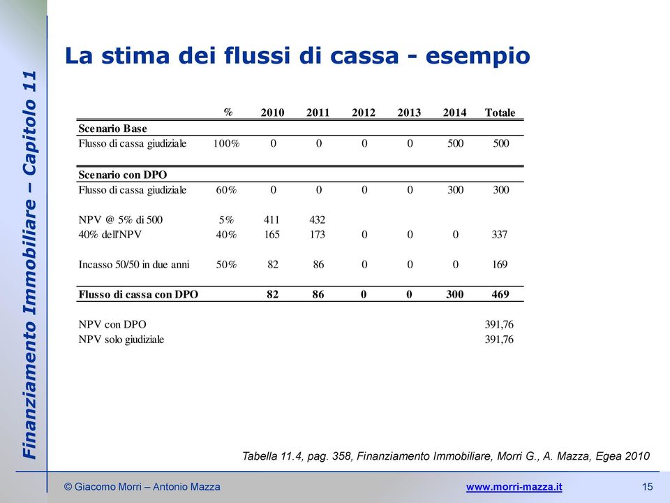 40% 165 173 0 0 0 337 Incasso 50/50 in due anni 50% 82 86 0 0 0 169 Flusso di cassa con DPO 82 86 0 0 300 469 NPV con