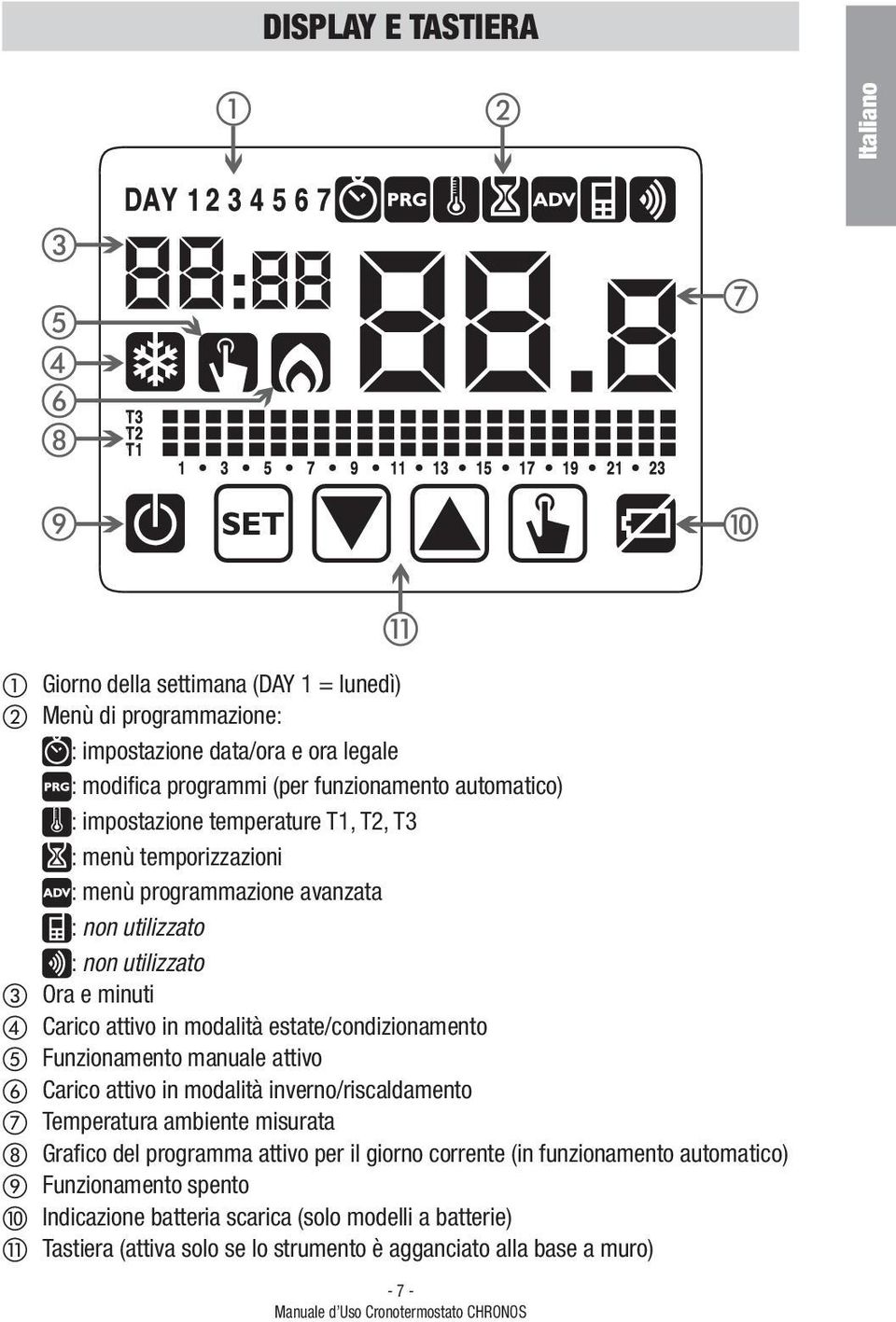 Funzionamento manuale attivo 6 Carico attivo in modalità inverno/riscaldamento 7 Temperatura ambiente misurata 8 Grafico del programma attivo per il giorno corrente (in funzionamento