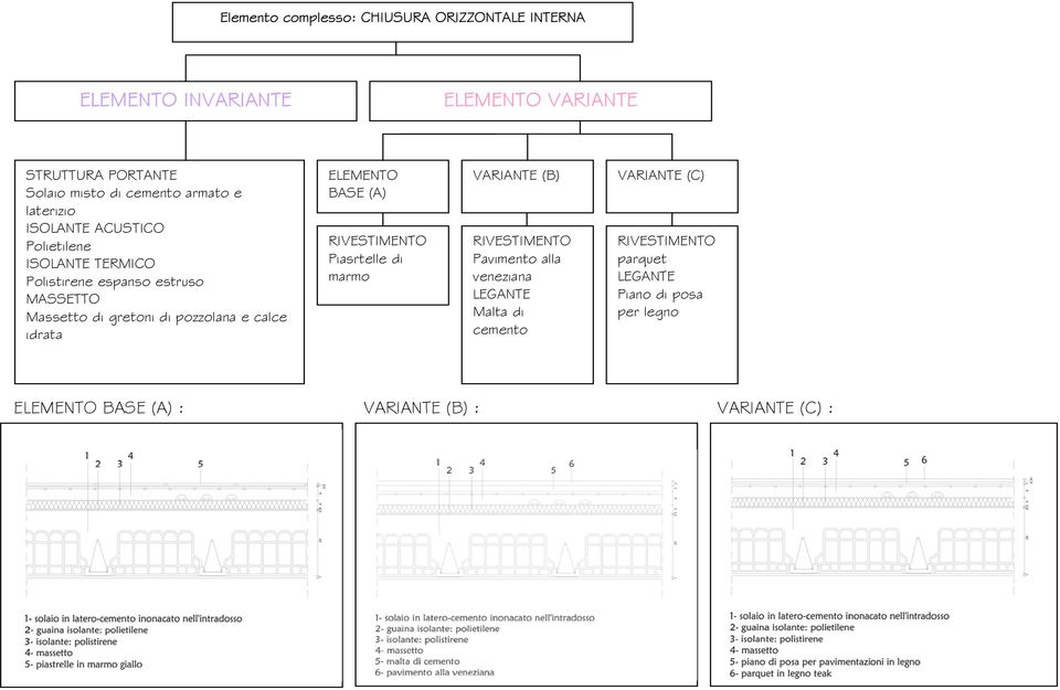 pozzolana e calce idrata ELEMENTO BASE (A) RIVESTIMENTO Piasrtelle di marmo VARIANTE (B) RIVESTIMENTO Pavimento alla veneziana