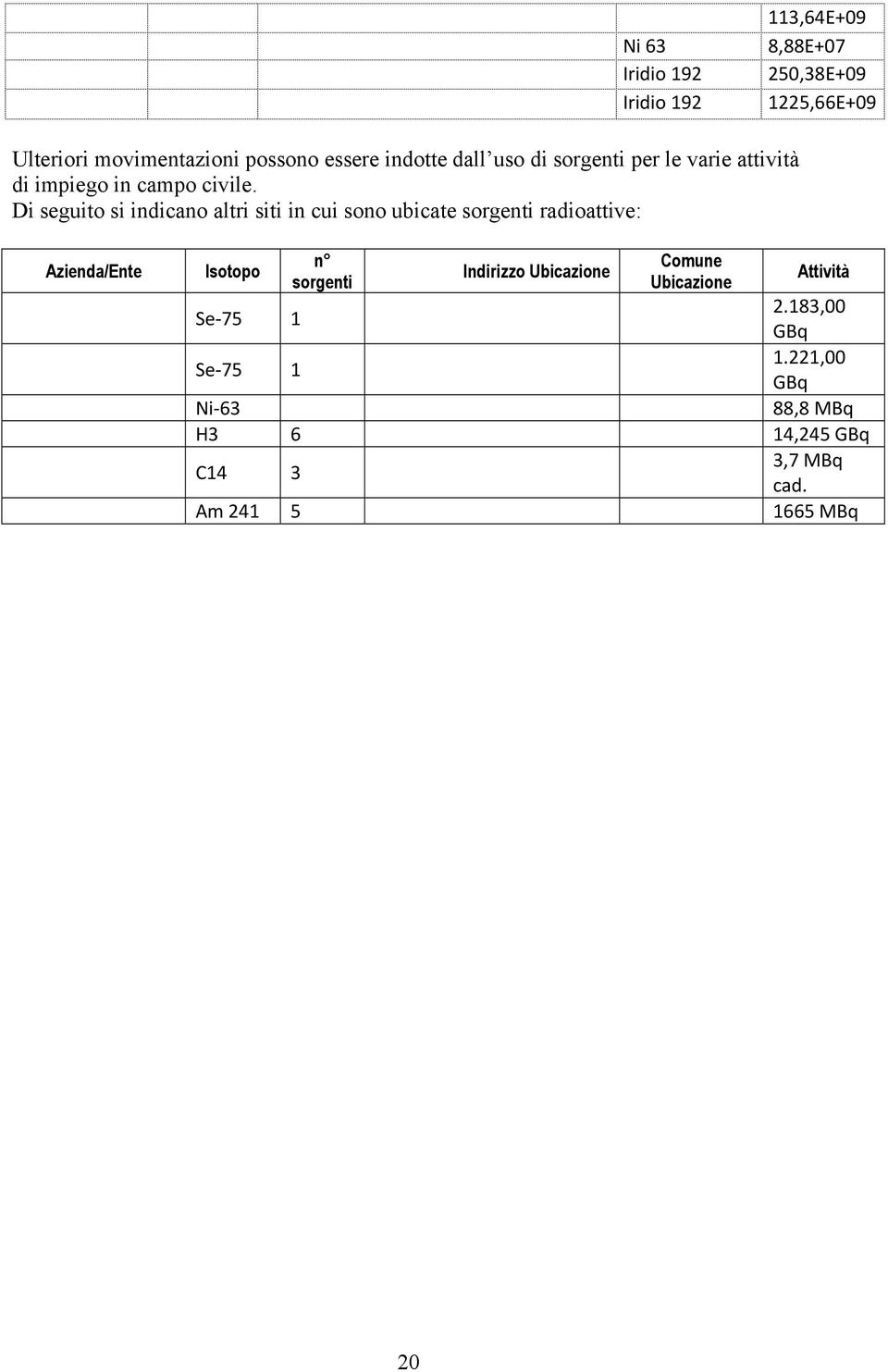 Di seguito si indicano altri siti in cui sono ubicate sorgenti radioattive: Azienda/Ente Isotopo n sorgenti