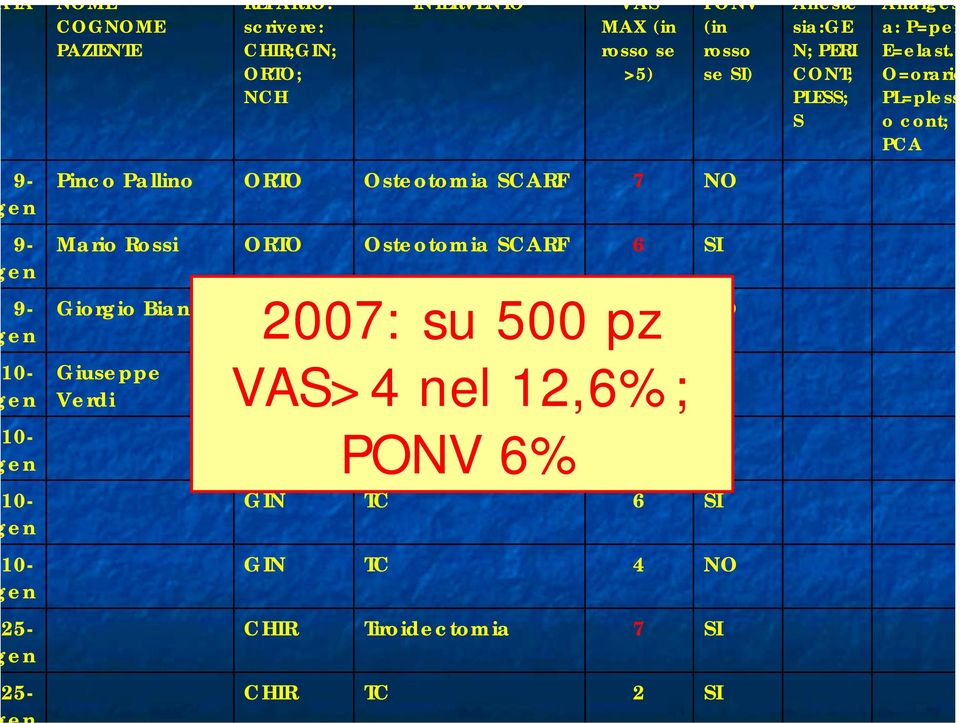 Giorgio Bianchi ORTO STC 1 NO Giuseppe Verdi 2007: su 500 pz VAS>4 nel 12,6%; GIN LPS 3 SI GIN TC 8 SI PONV 6% GIN TC 6 SI GIN TC