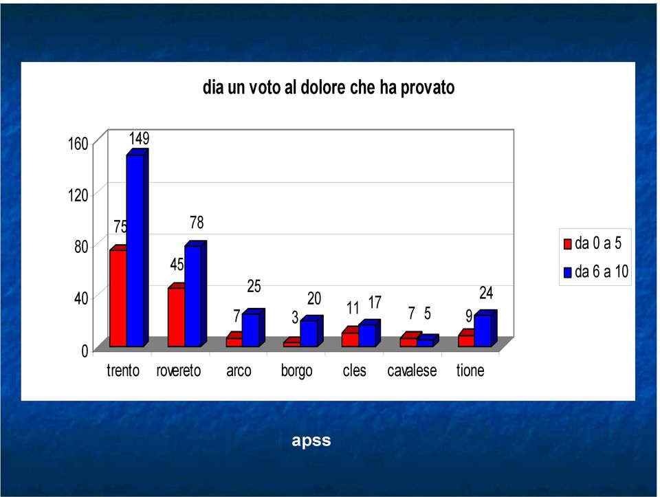 5 9 24 da 0 a 5 da 6 a 10 0 trento