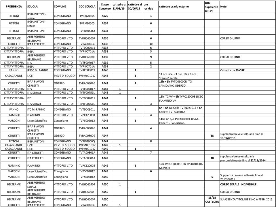 TO TVRH06000P A039 9 CORSO DIURNO CITTA'VITTORIA ITIS VITTORIO V.TO TVTF007017 A039 5 CITTA'VITTORIA IPSIA VITTORIO V.TO TVRI00701A A039 2 FANNO IPSSC M.