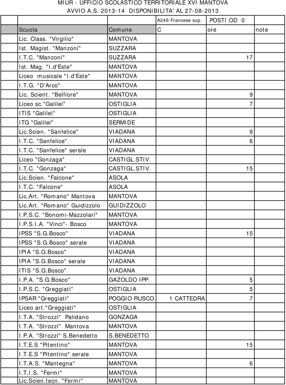 Art. "Romano" Mantova I.P.S.C. "Bonomi-Mazzolari" I.P.S.I.A. "Vinci"- Bosco 15 serale serale I.P.A. "S.G.