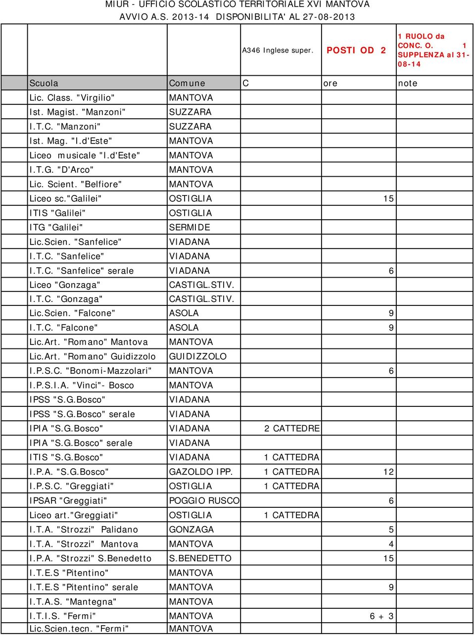 Art. "Romano" Mantova I.P.S.C. "Bonomi-Mazzolari" 6 I.P.S.I.A. "Vinci"- Bosco serale 2 CATTEDRE serale 1 CATTEDRA I.P.A. "S.G.
