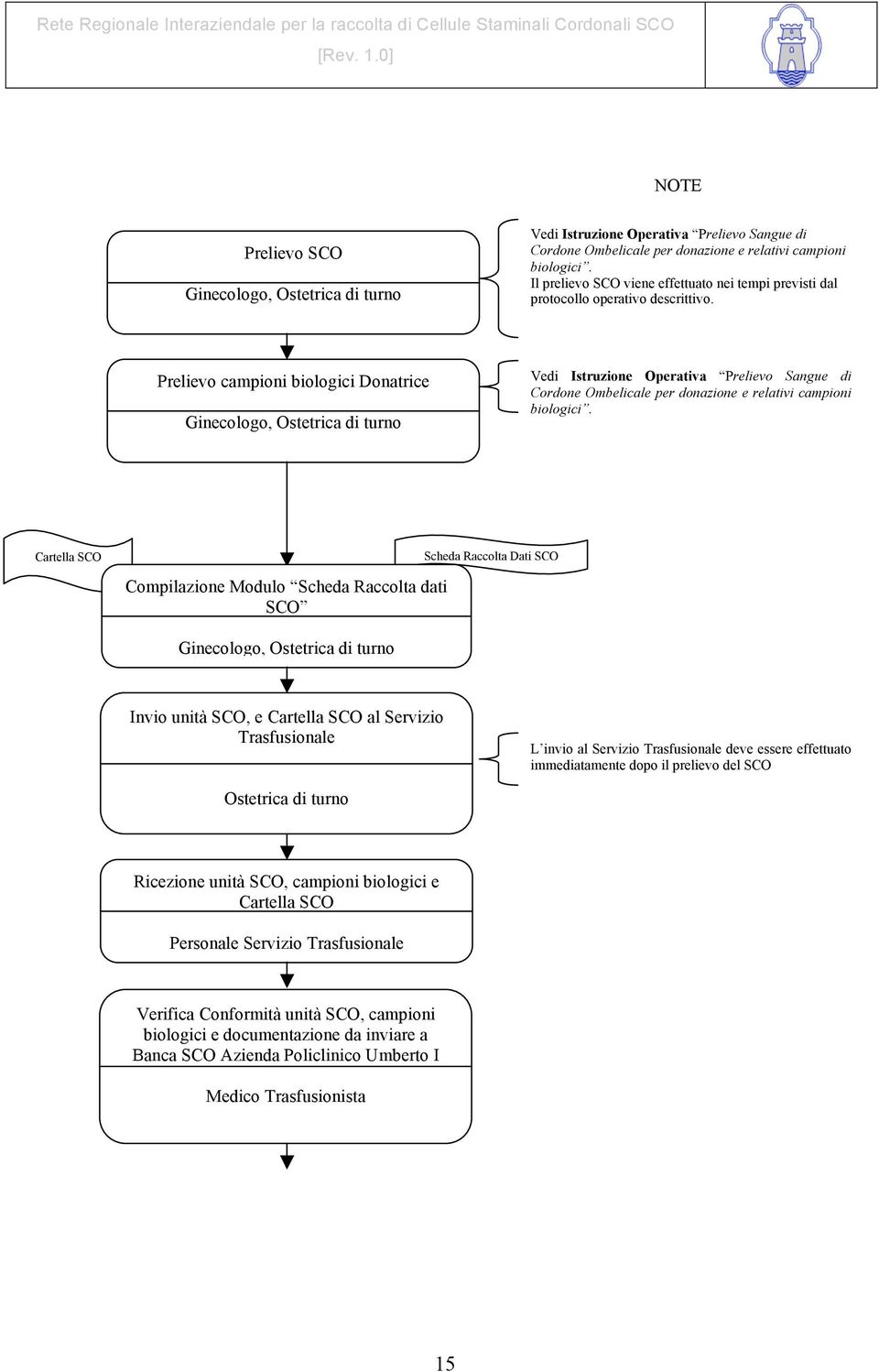 Prelievo campioni biologici Donatrice Ginecologo, Ostetrica di turno Vedi Istruzione Operativa Prelievo Sangue di Cordone Ombelicale per donazione e relativi campioni biologici.